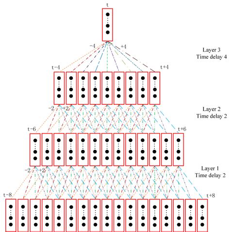 A Time Delay Neural Network Architecture For Ef Cient