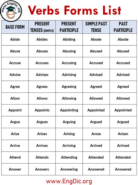 A To Z Verb Forms