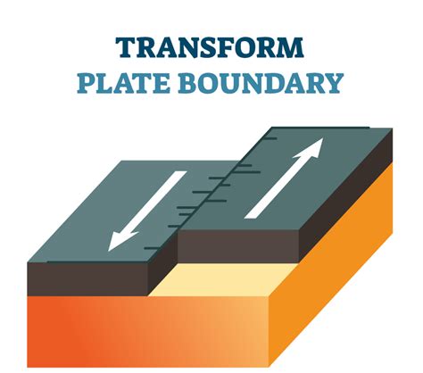 A Transform Plate Boundary Is Characterized By