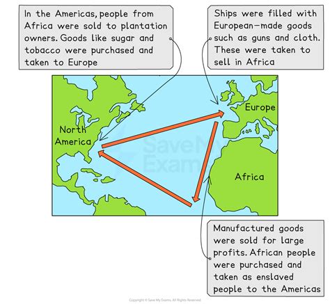A Triangular Slave Trade Between Europe The America And