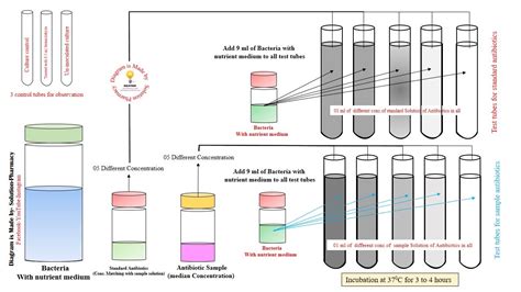 A Turbidimetric Method For The Assay Of Hyaluronidase