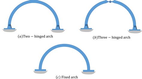 A Two Hinged Arch Is