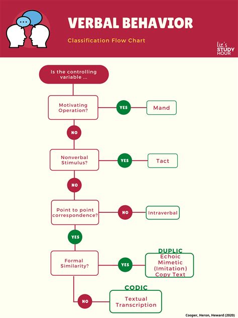 A Type Of Verbal Behavior With The Response Controlled Primarily