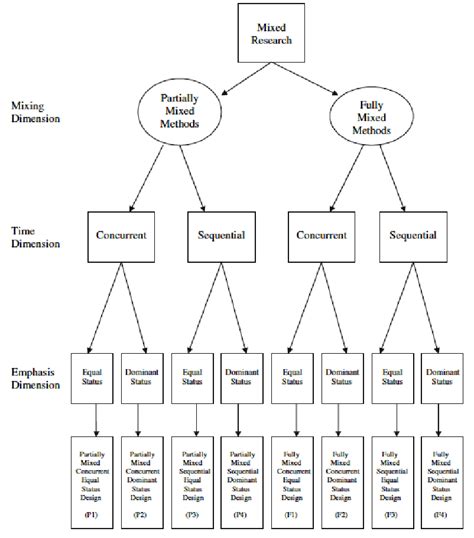A Typology Of Research Methods Within The Social Sciences