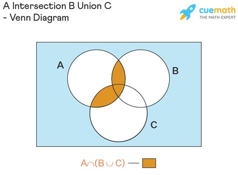 A Union B Intersection C Venn Diagram