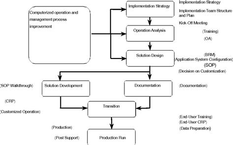 Read A Case Study Of Erp Implementation For Opto Electronics 