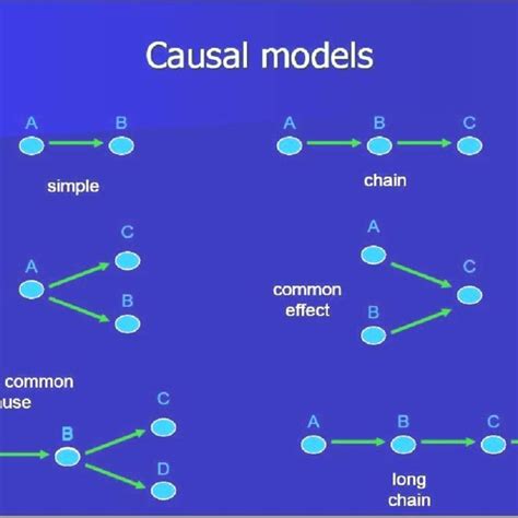 Read A Causal R Model Of The Influence Of Information 