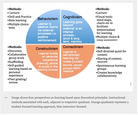 Read Online A Cognitive Approach To Instructional Design For 