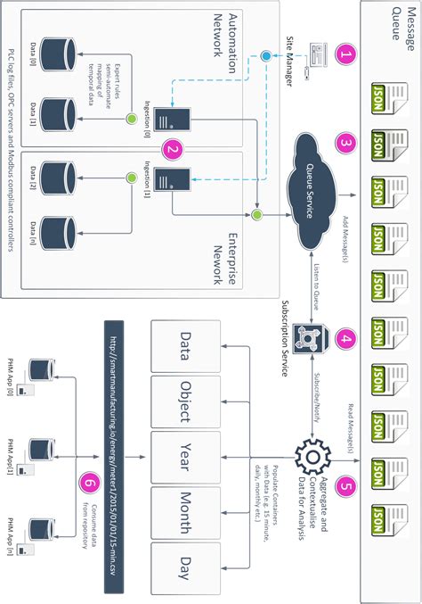 Full Download A Data Pipeline For Phm Data Driven Analytics In Large 