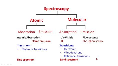 Full Download A Descriptive Classification Of The Electron Spectroscopies 