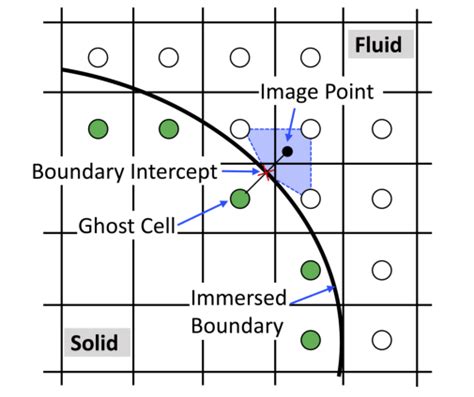Full Download A Ghost Cell Immersed Boundary Method For Ow In Complex 