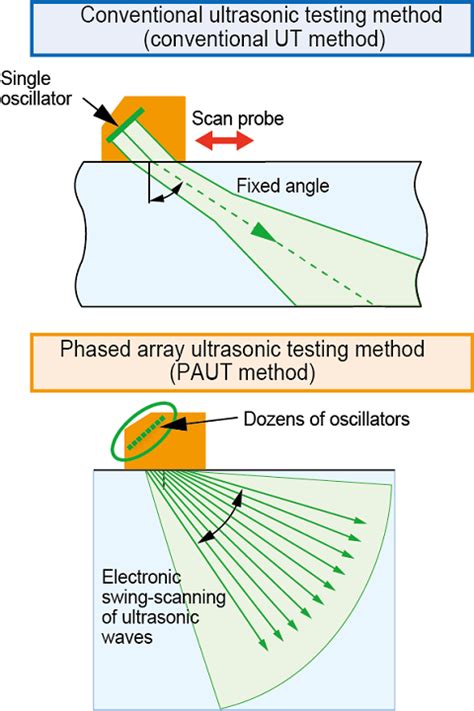 Download A Guide For Ultrasonic Testing And Evaluation Of Weld Flaws 