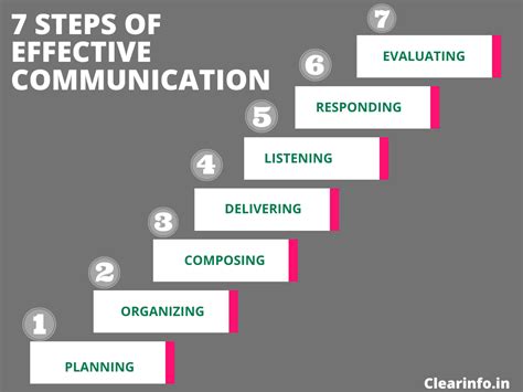 Read Online A Guide To Effective Communication 