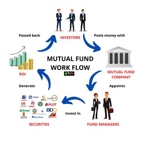 Download A Guide To Understanding Mutual Funds 