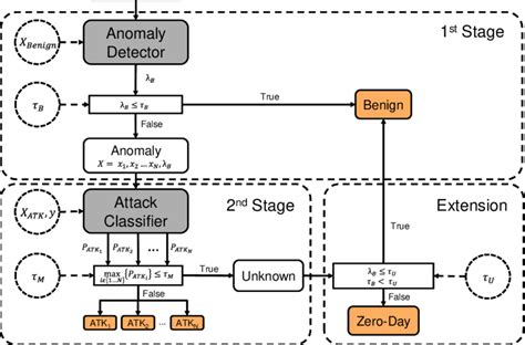 Full Download A Hierarchical Intrusion Detection System Design And 