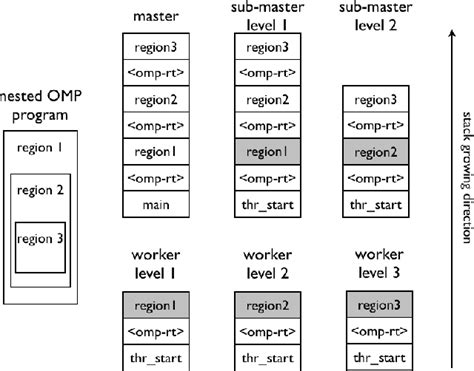 Full Download A New Approach For Performance Analysis Of Openmp Programs 