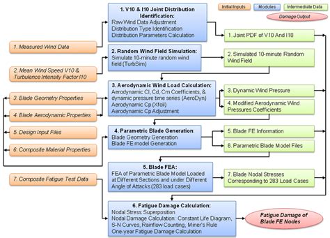 Read A New Fatigue Analysis Procedure For Composite Wind 