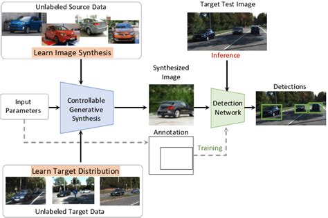 Read Online A Self Supervised Learning System For Object Detection 