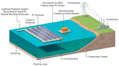 Read A Study On Power Generation Analysis Of Floating Pv System 