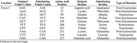 Download A Survey Of Dna Polymorphism Within The Genus Capsicum And 