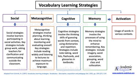 Read A Survey On Vocabulary Learning Strategies A Case Of 