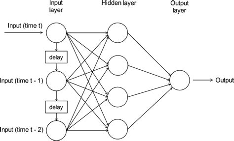 Download A Time Delay Neural Network Architecture For Ef Cient 