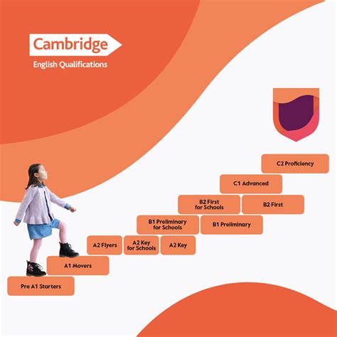 A1 Cambridge Exam