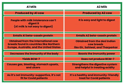 A1 Vs A2 Milk