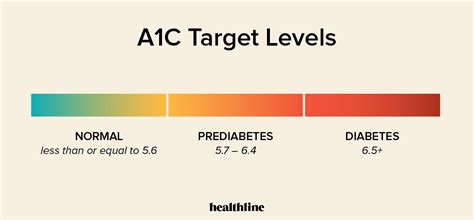 a1c scale chart Ultimate guide to the a1c test everything you need to know