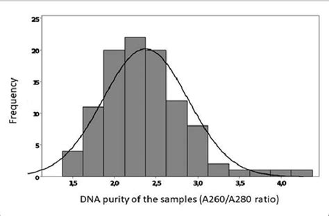 A260 A280 Dna