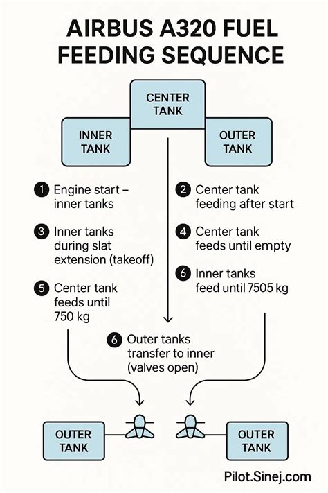 A320 Fuel System