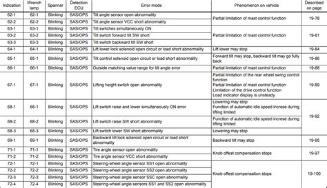 a5 1 toyota forklift code