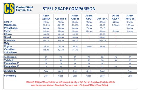 a570 steel equivalent