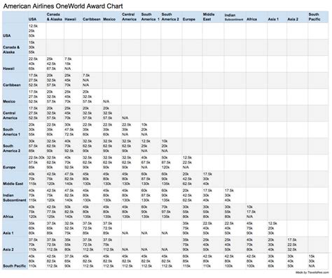Aa Miles Redemption Chart