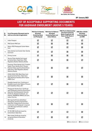 Aadhaar Supporting Documents Pdf