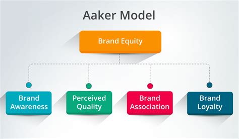 Aaker Brand Equity Model