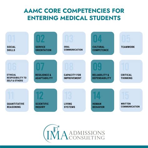 Aamc Core Competencies