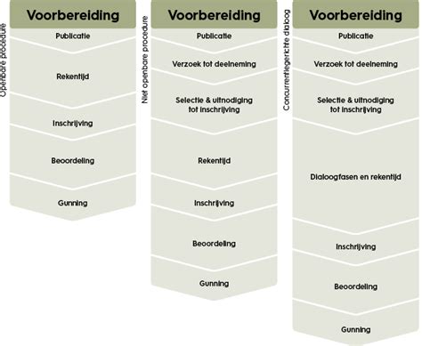 aanbestedingsprocedures