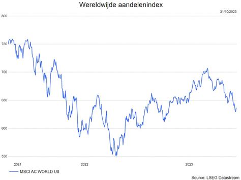 aandelenindex