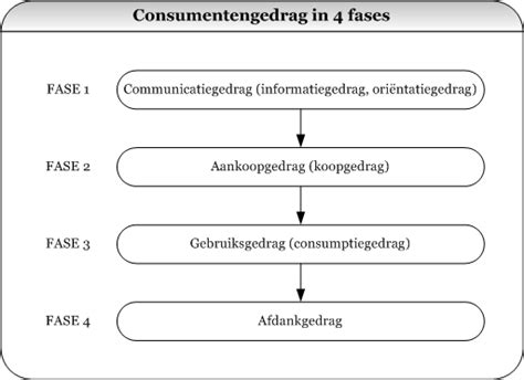 aankoopgedrag consument