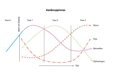 aankoopproces