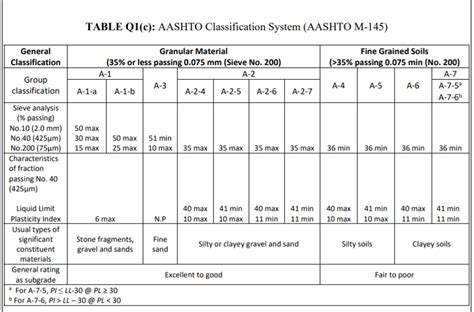 Aashto M 145 2