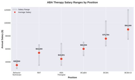 Aba Therapy Salary