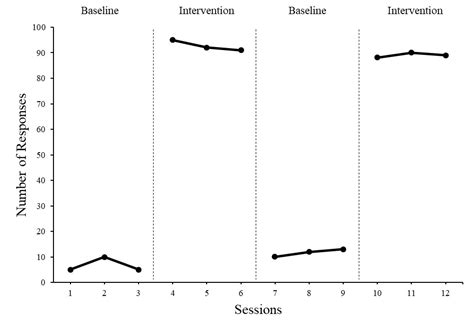 Abab Design Graph Example