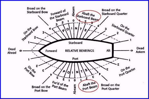 Abaft The Beam