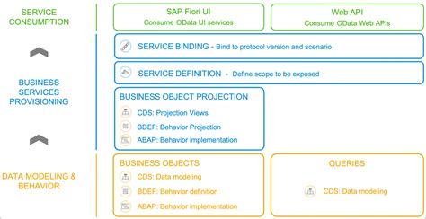 Abap Restful Application Programming Model Epub