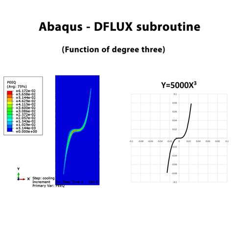 Abaqus Example Using Dflux Pdfslibforme
