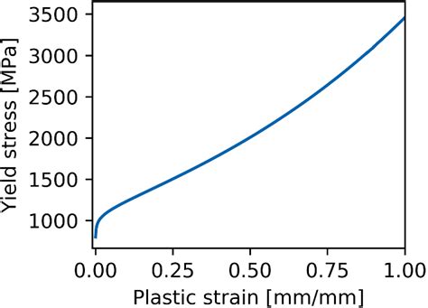 abaqus plastic strain input