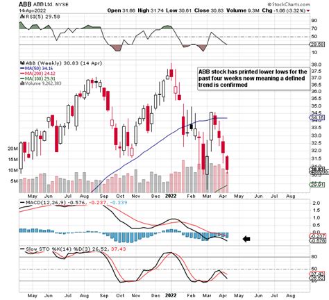 The current price of ON is $69.28. The 52 week high 