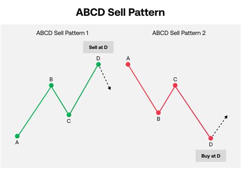 Abcd Chart Pattern Types Of Abcd Pattern Enrich Abcd Chart With Numbers - Abcd Chart With Numbers